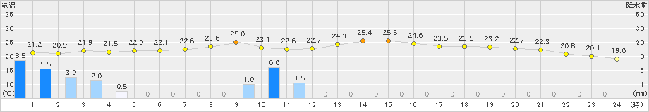 飯田(>2020年07月01日)のアメダスグラフ