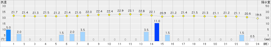 安塚(>2020年07月01日)のアメダスグラフ