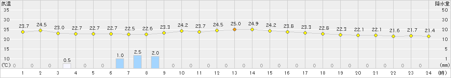かほく(>2020年07月01日)のアメダスグラフ