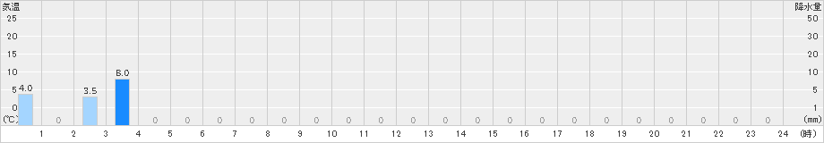 九頭竜(>2020年07月01日)のアメダスグラフ
