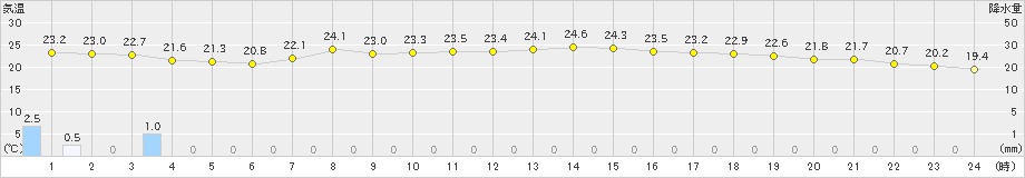 能勢(>2020年07月01日)のアメダスグラフ