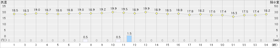 大朝(>2020年07月01日)のアメダスグラフ