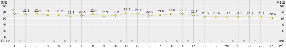 下関(>2020年07月01日)のアメダスグラフ