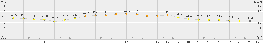 大分(>2020年07月01日)のアメダスグラフ