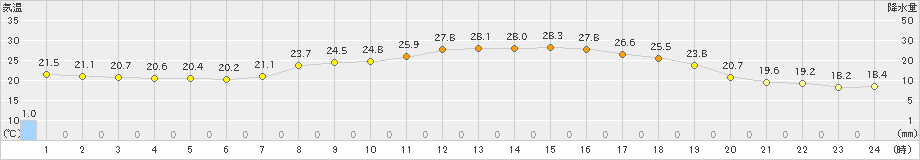 内之浦(>2020年07月01日)のアメダスグラフ