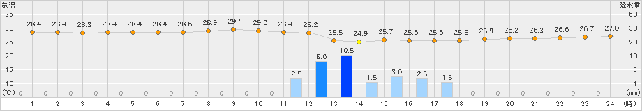 伊是名(>2020年07月01日)のアメダスグラフ