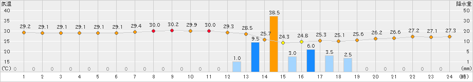 久米島(>2020年07月01日)のアメダスグラフ