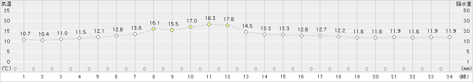 歌登(>2020年07月02日)のアメダスグラフ