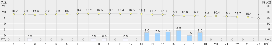 占冠(>2020年07月02日)のアメダスグラフ