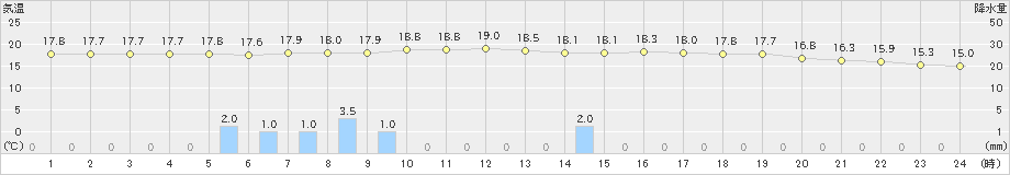 浜益(>2020年07月02日)のアメダスグラフ