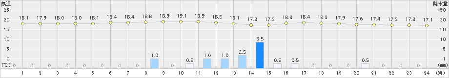 江別(>2020年07月02日)のアメダスグラフ