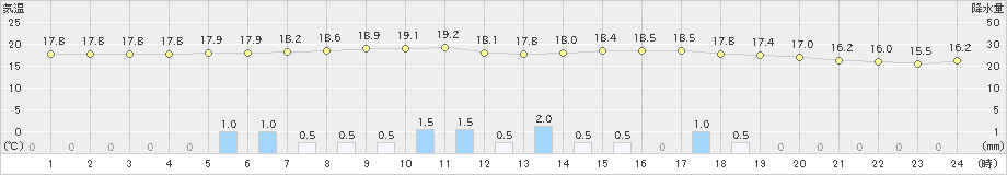 月形(>2020年07月02日)のアメダスグラフ