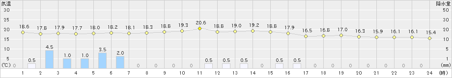 神恵内(>2020年07月02日)のアメダスグラフ