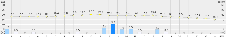 共和(>2020年07月02日)のアメダスグラフ