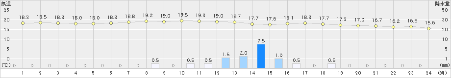 倶知安(>2020年07月02日)のアメダスグラフ