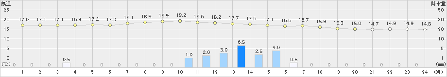 真狩(>2020年07月02日)のアメダスグラフ