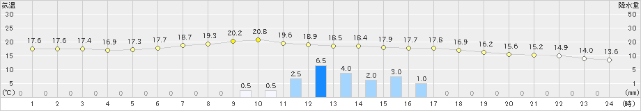 喜茂別(>2020年07月02日)のアメダスグラフ