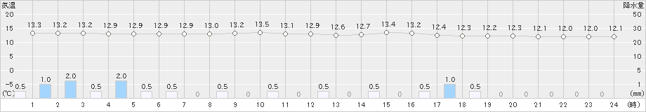 網走(>2020年07月02日)のアメダスグラフ