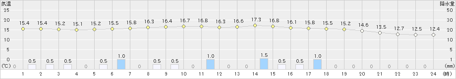 留辺蘂(>2020年07月02日)のアメダスグラフ