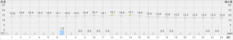 厚床(>2020年07月02日)のアメダスグラフ