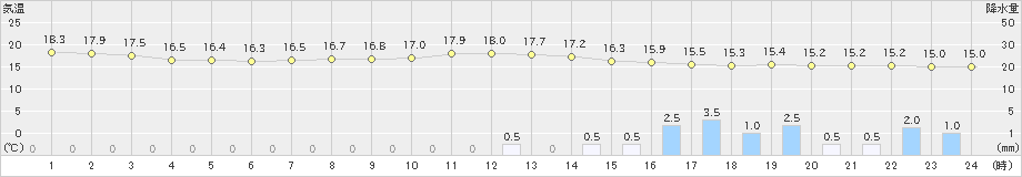 更別(>2020年07月02日)のアメダスグラフ