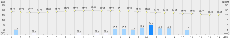 日高(>2020年07月02日)のアメダスグラフ