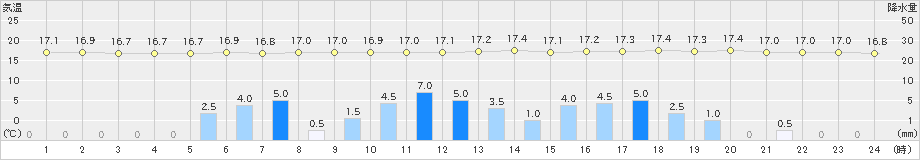 八雲(>2020年07月02日)のアメダスグラフ