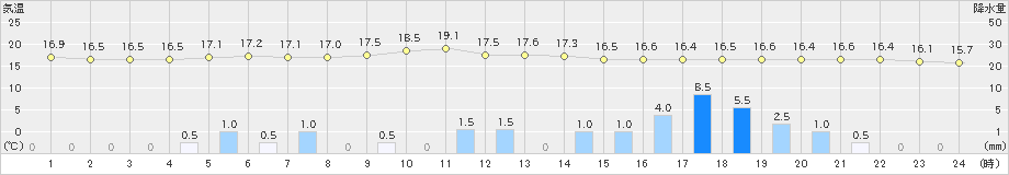 森(>2020年07月02日)のアメダスグラフ