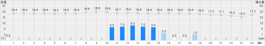 せたな(>2020年07月02日)のアメダスグラフ