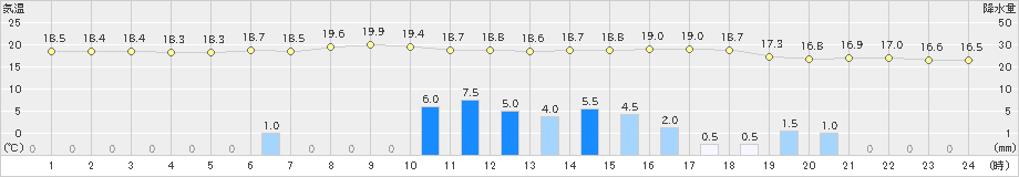 今金(>2020年07月02日)のアメダスグラフ