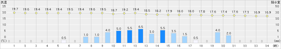 奥尻(>2020年07月02日)のアメダスグラフ