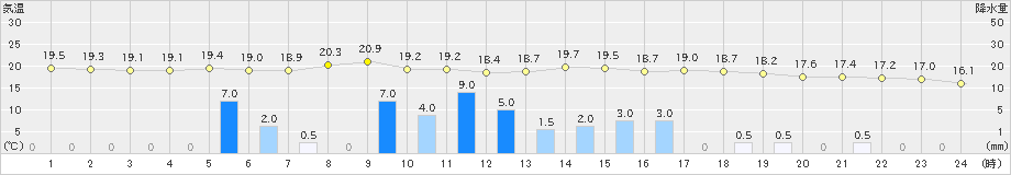 熊石(>2020年07月02日)のアメダスグラフ