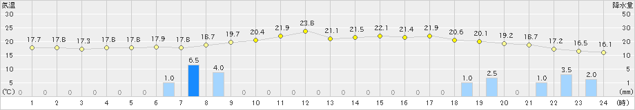 青森大谷(>2020年07月02日)のアメダスグラフ