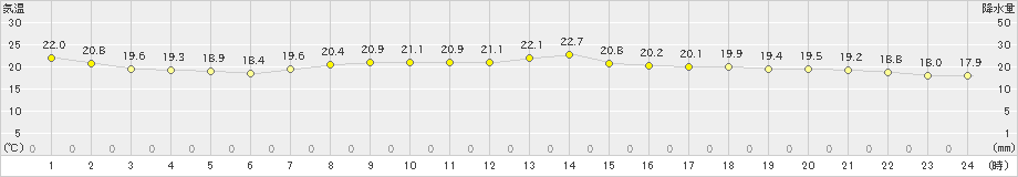 猪苗代(>2020年07月02日)のアメダスグラフ