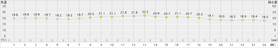 南郷(>2020年07月02日)のアメダスグラフ