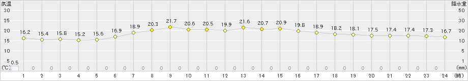 奥日光(>2020年07月02日)のアメダスグラフ