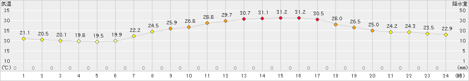 秩父(>2020年07月02日)のアメダスグラフ