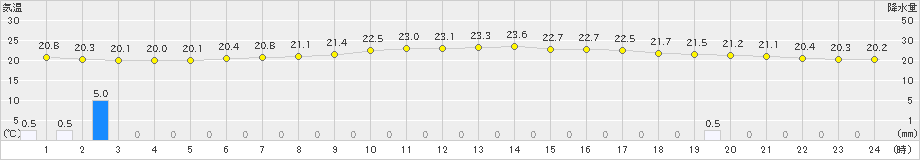 新津(>2020年07月02日)のアメダスグラフ