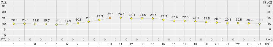 八尾(>2020年07月02日)のアメダスグラフ