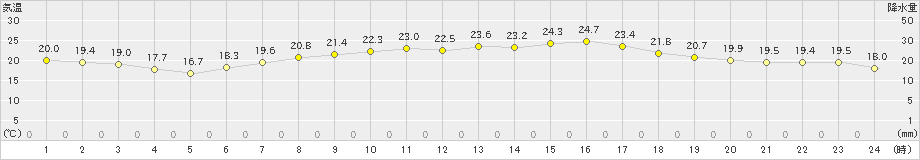 信楽(>2020年07月02日)のアメダスグラフ