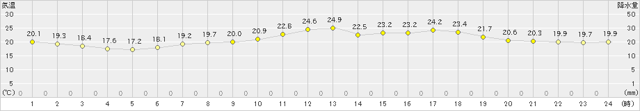 能勢(>2020年07月02日)のアメダスグラフ