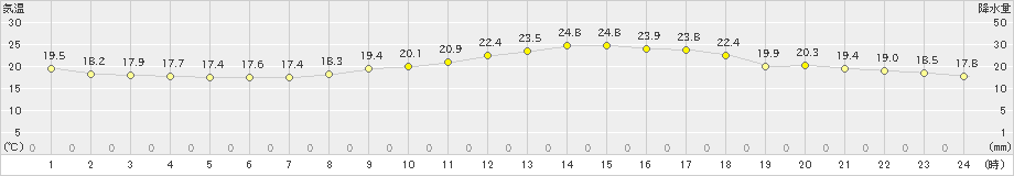 針(>2020年07月02日)のアメダスグラフ