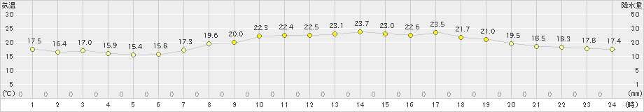 大朝(>2020年07月02日)のアメダスグラフ