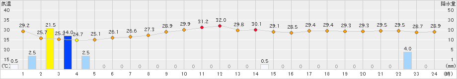 仲筋(>2020年07月02日)のアメダスグラフ