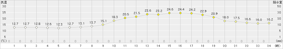 士別(>2020年07月03日)のアメダスグラフ