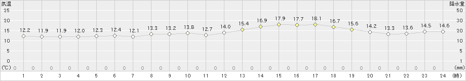 湧別(>2020年07月03日)のアメダスグラフ