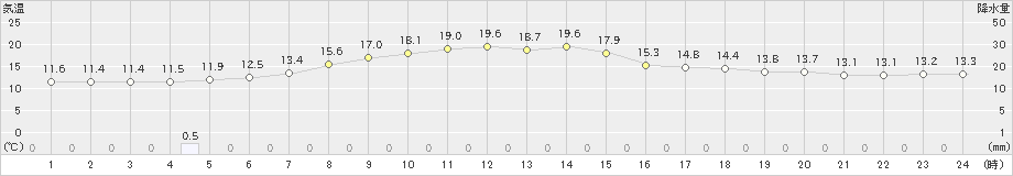 別海(>2020年07月03日)のアメダスグラフ