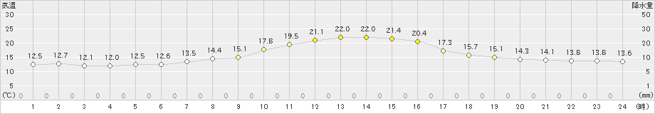 弟子屈(>2020年07月03日)のアメダスグラフ