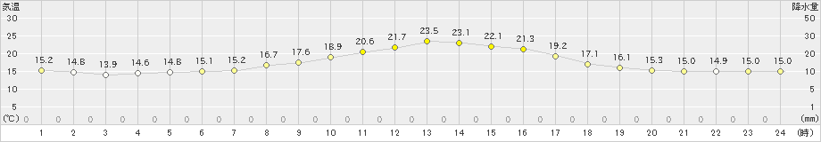 駒場(>2020年07月03日)のアメダスグラフ