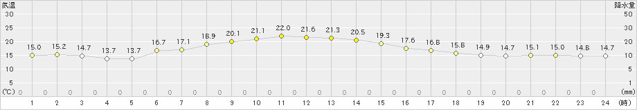 更別(>2020年07月03日)のアメダスグラフ